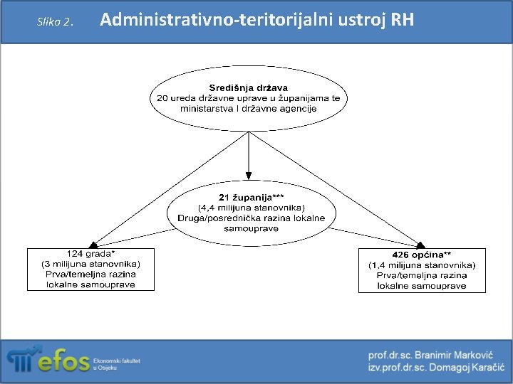 Slika 2. Administrativno-teritorijalni ustroj RH 