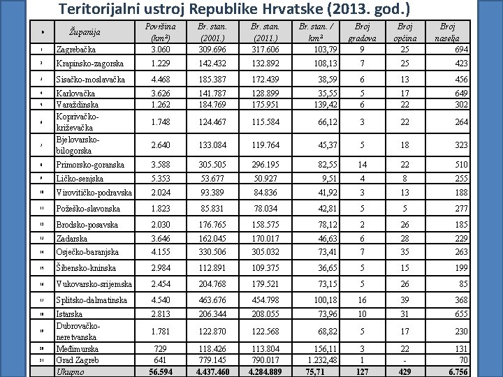 Teritorijalni ustroj Republike Hrvatske (2013. god. ) # Županija Površina (km 2) 3. 060