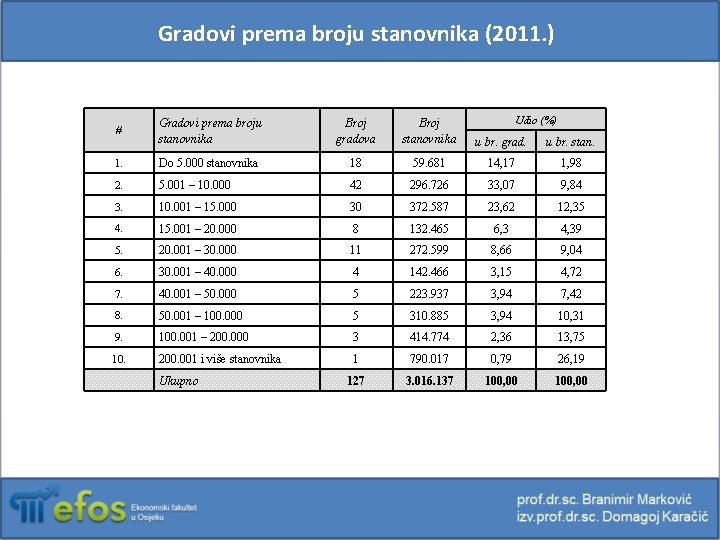 Gradovi prema broju stanovnika (2011. ) Udio (%) # Gradovi prema broju stanovnika Broj