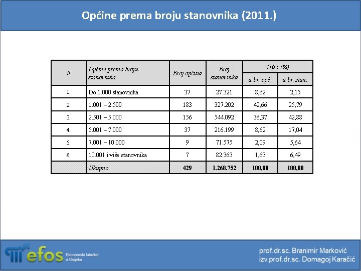 Općine prema broju stanovnika (2011. ) Udio (%) # Općine prema broju stanovnika Broj