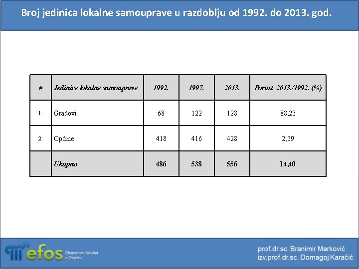 Broj jedinica lokalne samouprave u razdoblju od 1992. do 2013. god. # Jedinice lokalne