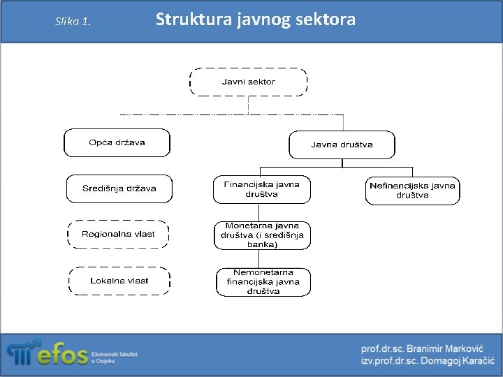 Slika 1. Struktura javnog sektora 