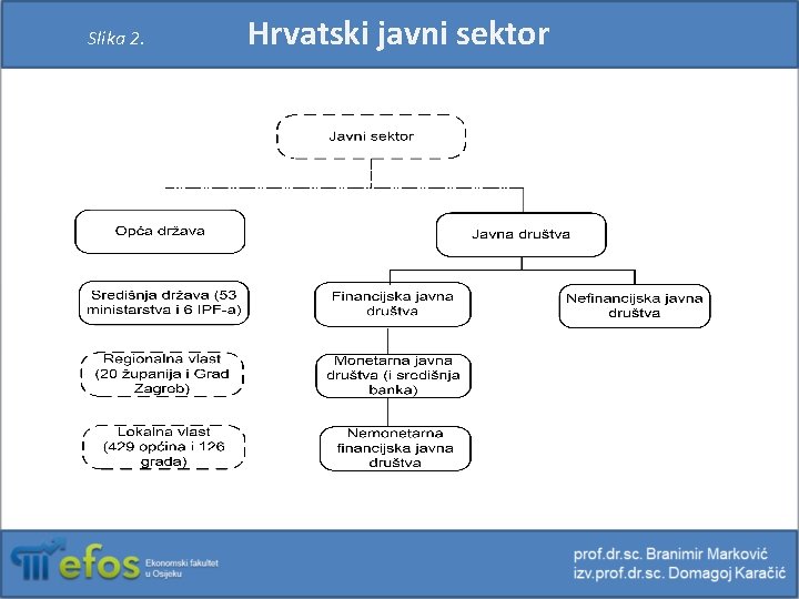 Slika 2. Hrvatski javni sektor 