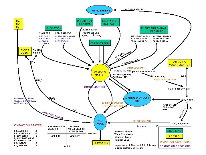 GLOBAL WARMING ATMOSPHERE N 2 O NO N 2 PLANT LOSS INDUSTRIAL FIXATION N