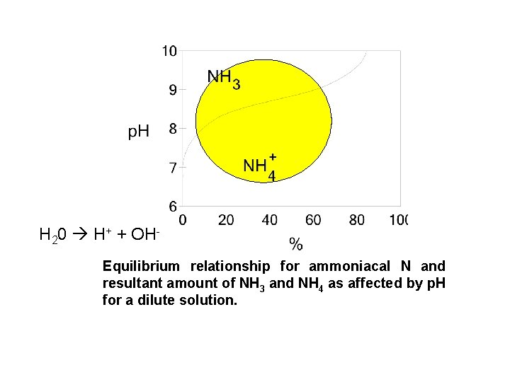 H 20 H+ + OHEquilibrium relationship for ammoniacal N and resultant amount of NH