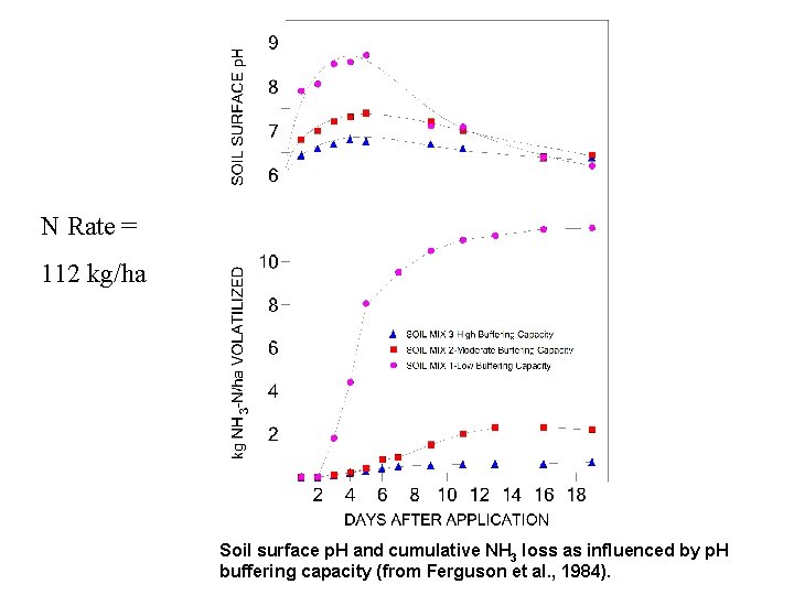 N Rate = 112 kg/ha Soil surface p. H and cumulative NH 3 loss
