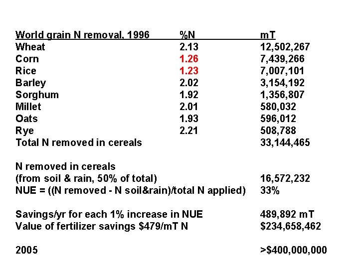 World grain N removal, 1996 Wheat Corn Rice Barley Sorghum Millet Oats Rye Total