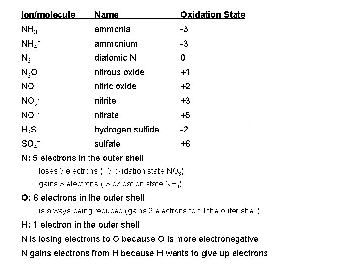 Ion/molecule Name Oxidation State NH 3 ammonia -3 NH 4+ ammonium -3 N 2