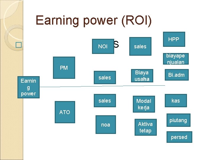 Earning power (ROI) � NOI sales biayape njualan PM sales Earnin g power S
