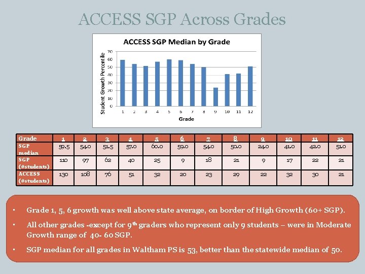 ACCESS SGP Across Grades Grade SGP median SGP (#students) ACCESS (#students) 1 59. 5