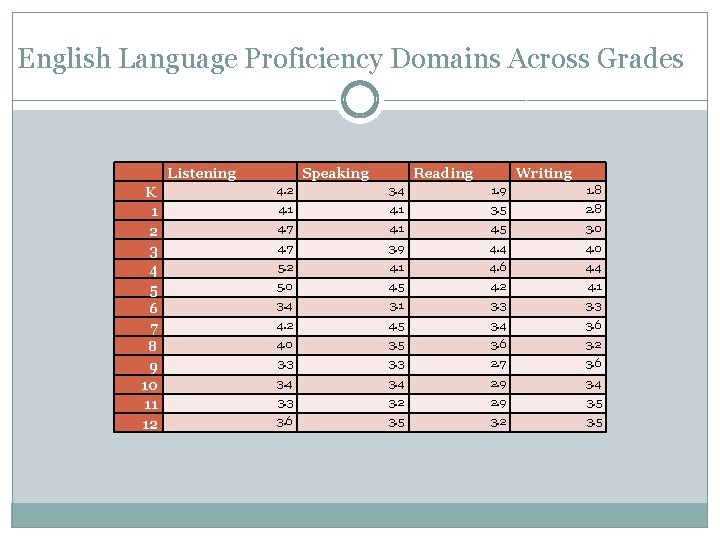 English Language Proficiency Domains Across Grades Listening K 1 2 3 4 5 6