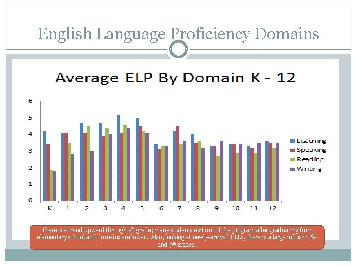 English Language Proficiency Domains There is a trend upward through 5 th grade; many