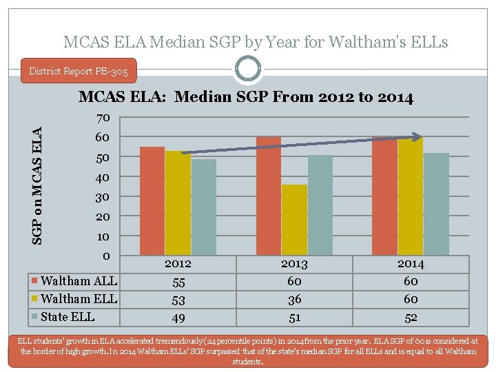 MCAS ELA Median SGP by Year for Waltham’s ELLs District Report PE-305 SGP on