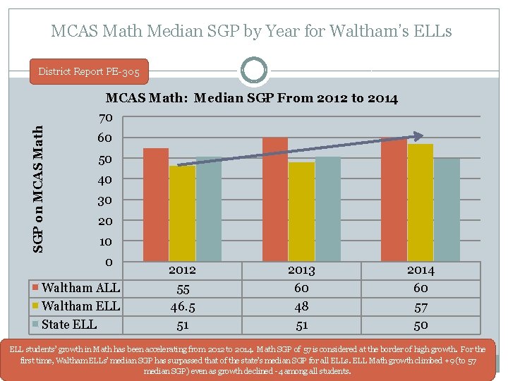 MCAS Math Median SGP by Year for Waltham’s ELLs District Report PE-305 MCAS Math: