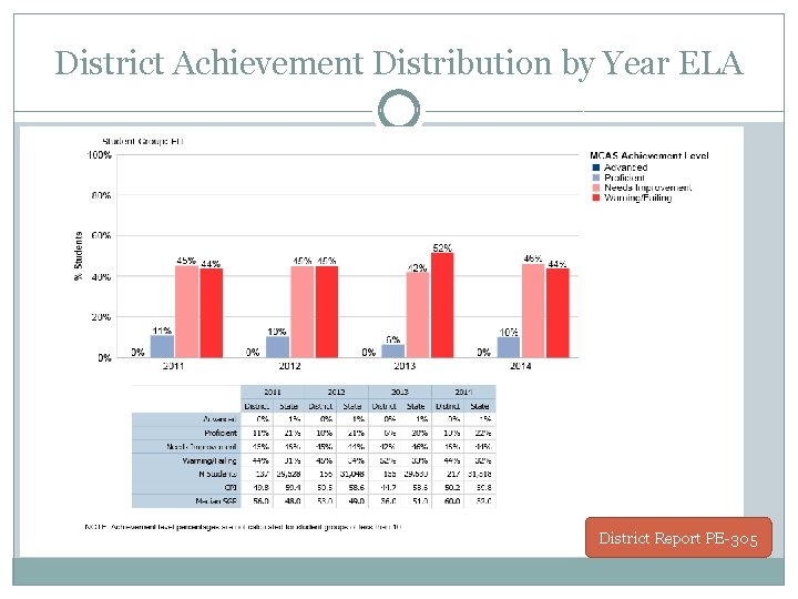 District Achievement Distribution by Year ELA District Report PE-305 