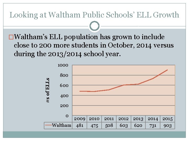 Looking at Waltham Public Schools’ ELL Growth �Waltham’s ELL population has grown to include