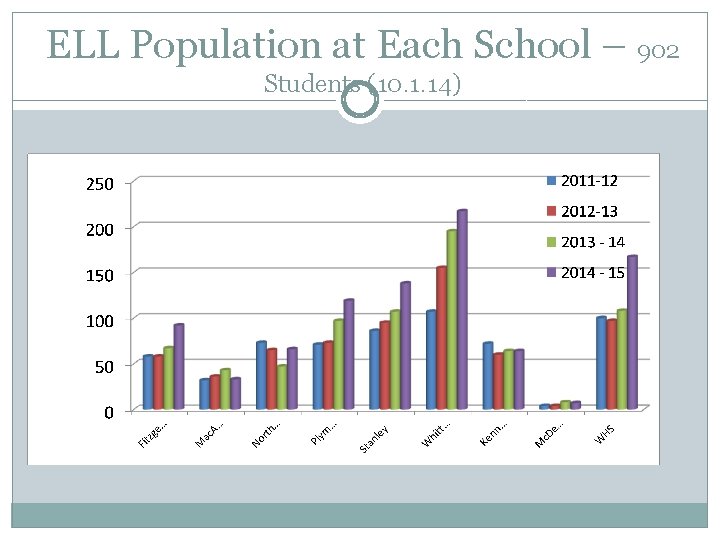 ELL Population at Each School – 902 Students (10. 1. 14) 