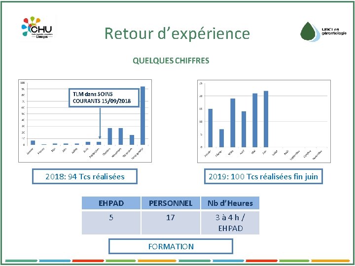 Retour d’expérience TLM dans SOINS COURANTS 15/09/2018: 94 Tcs réalisées 2019: 100 Tcs réalisées