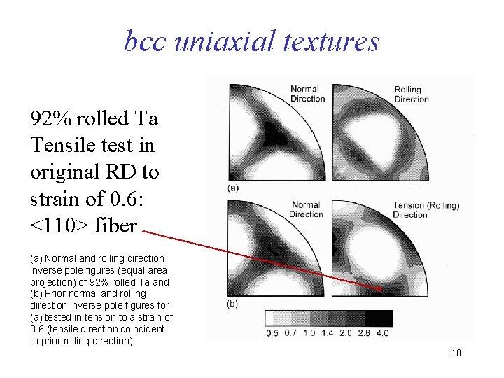 bcc uniaxial textures 92% rolled Ta Tensile test in original RD to strain of