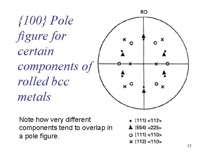 {100} Pole figure for certain components of rolled bcc metals Note how very different