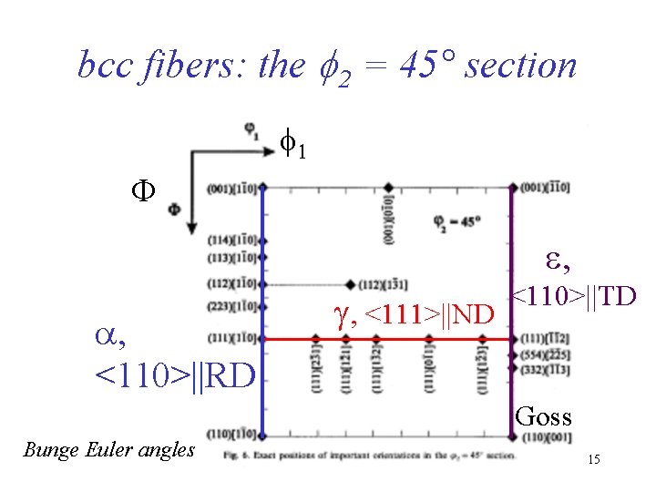 bcc fibers: the f 2 = 45° section 1 e, a, <110>||RD g, <111>||ND