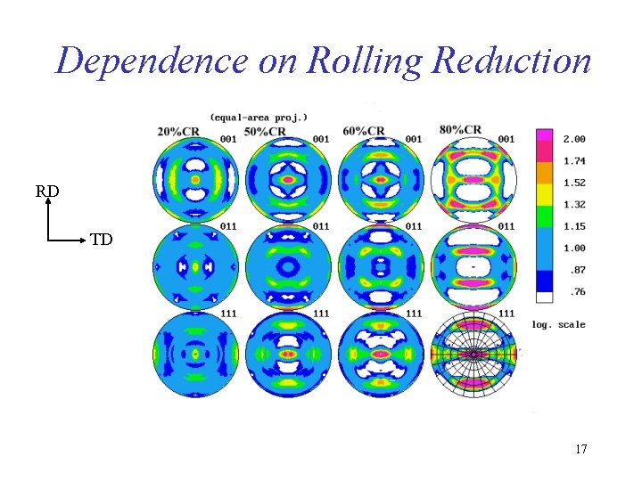 Dependence on Rolling Reduction RD TD 17 