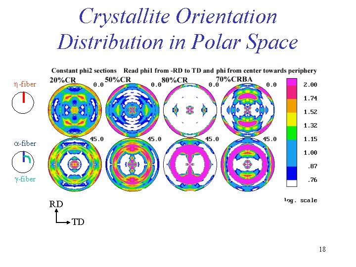 Crystallite Orientation Distribution in Polar Space h-fiber a-fiber g-fiber RD TD 18 