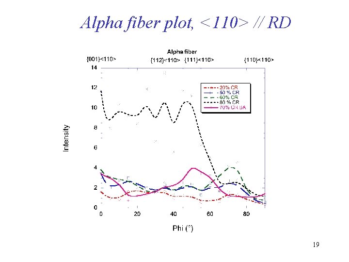Alpha fiber plot, <110> // RD 19 