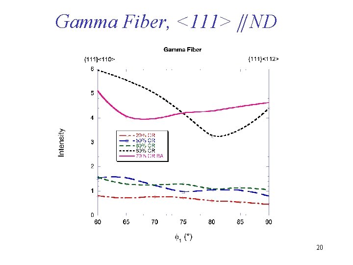 Gamma Fiber, <111> ND 20 