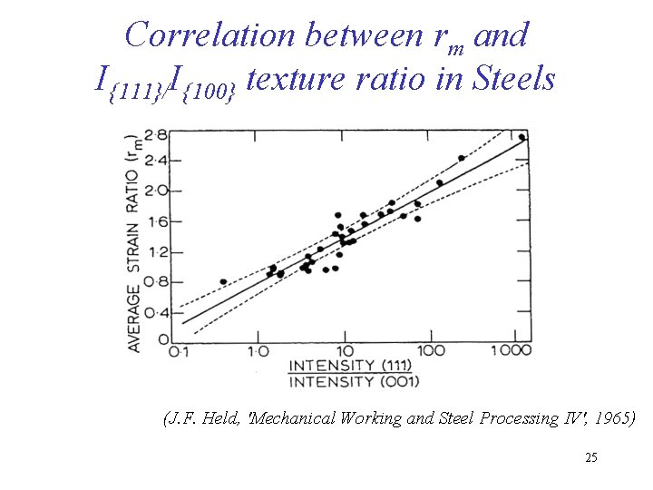 Correlation between rm and I{111}/I{100} texture ratio in Steels (J. F. Held, 'Mechanical Working