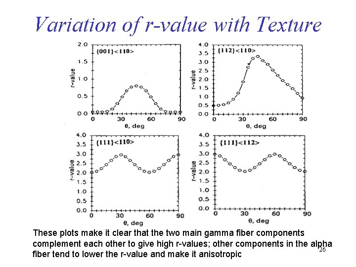 Variation of r-value with Texture These plots make it clear that the two main