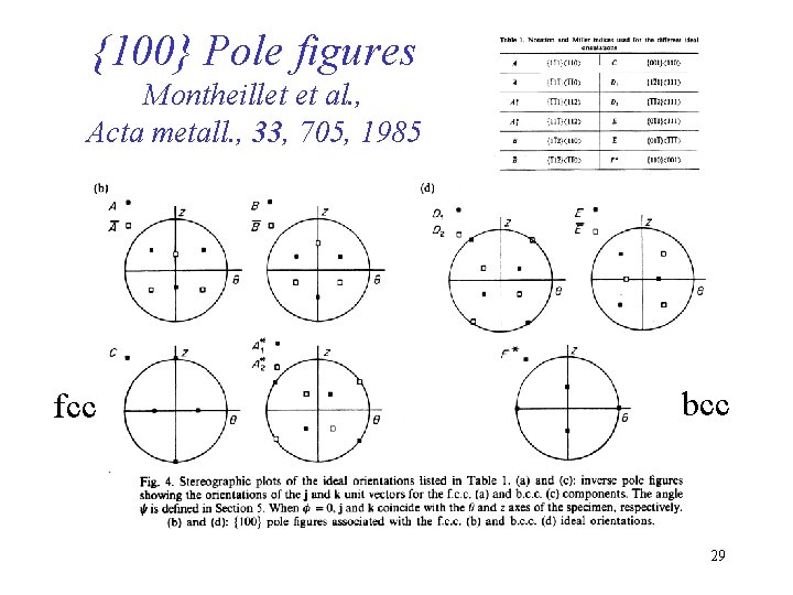 {100} Pole figures Montheillet et al. , Acta metall. , 33, 705, 1985 fcc