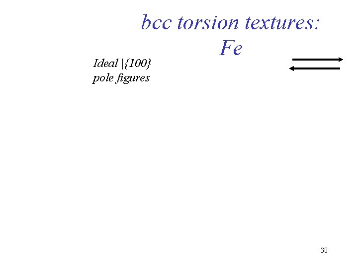 bcc torsion textures: Fe Ideal |{100} pole figures 30 