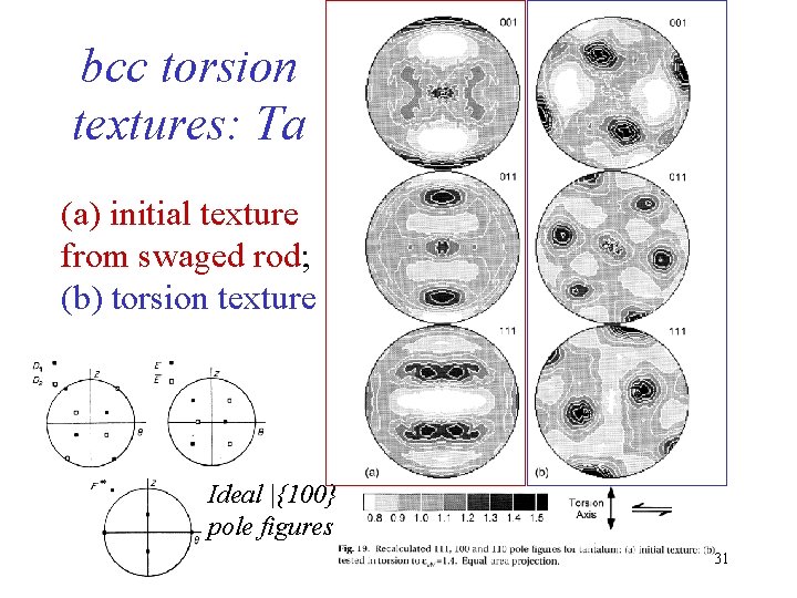 bcc torsion textures: Ta (a) initial texture from swaged rod; (b) torsion texture Ideal