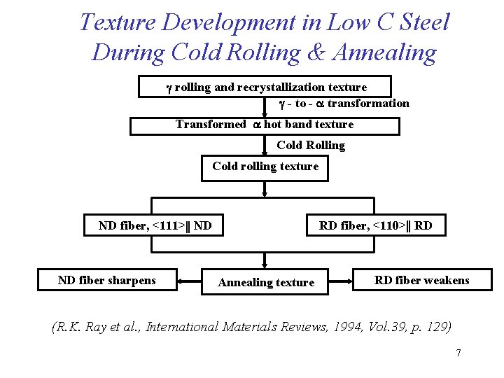 Texture Development in Low C Steel During Cold Rolling & Annealing rolling and recrystallization