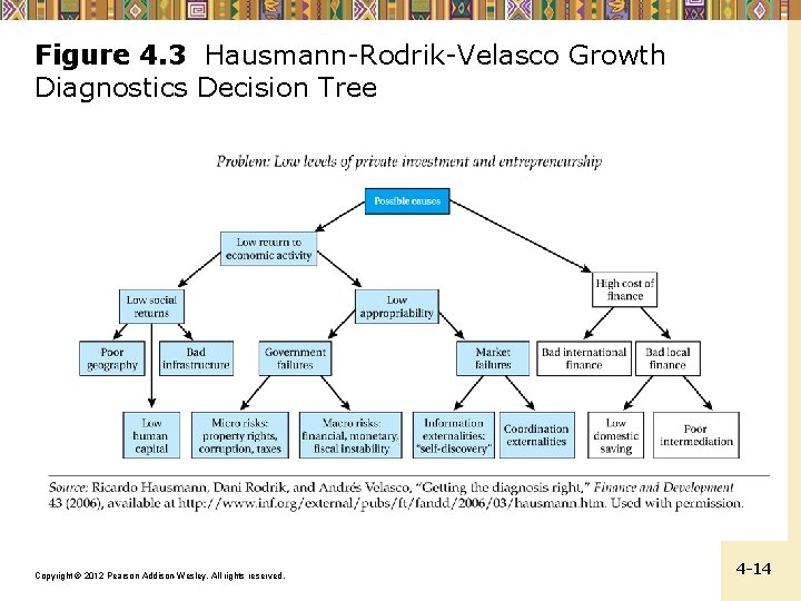 Figure 4. 3 Hausmann-Rodrik-Velasco Growth Diagnostics Decision Tree Copyright © 2012 Pearson Addison-Wesley. All