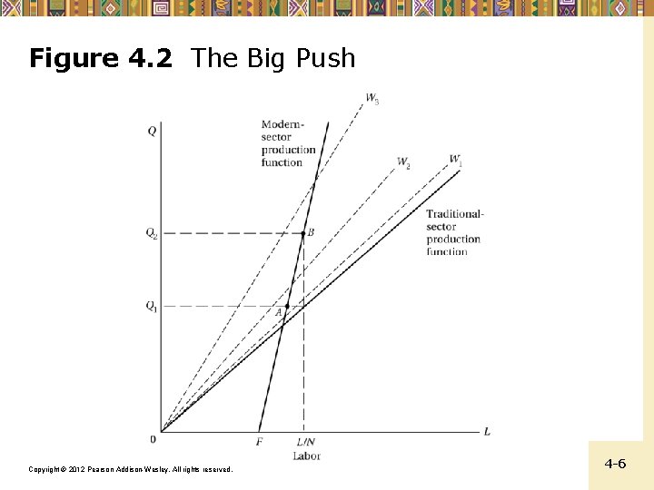 Figure 4. 2 The Big Push Copyright © 2012 Pearson Addison-Wesley. All rights reserved.