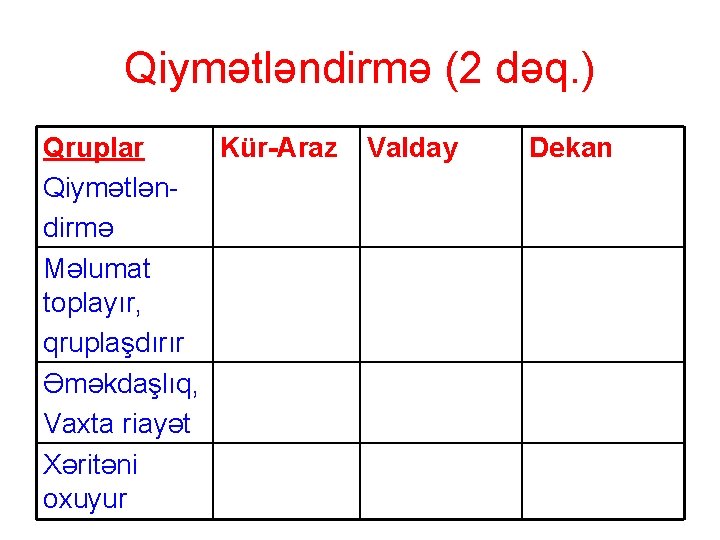 Qiymətləndirmə (2 dəq. ) Qruplar Kür-Araz Qiymətləndirmə Məlumat toplayır, qruplaşdırır Əməkdaşlıq, Vaxta riayət Xəritəni Qiymətləndirmə (2 dəq. ) Qruplar Kür-Araz Qiymətləndirmə Məlumat toplayır, qruplaşdırır Əməkdaşlıq, Vaxta riayət Xəritəni