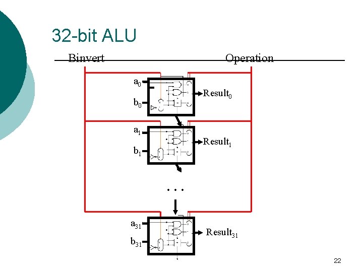 32 -bit ALU Binvert Operation a 0 Result 0 b 0 a 1 Result