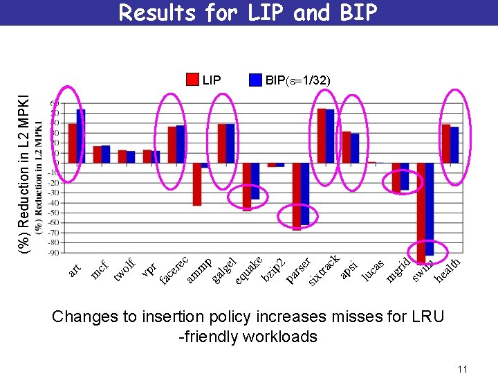 Results for LIP and BIP(e=1/32) (%) Reduction in L 2 MPKI LIP Changes to