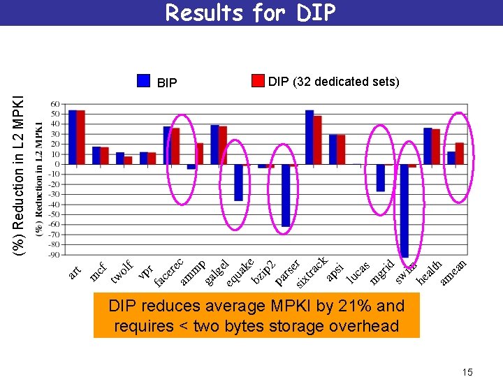 Results for DIP (32 dedicated sets) (%) Reduction in L 2 MPKI BIP DIP