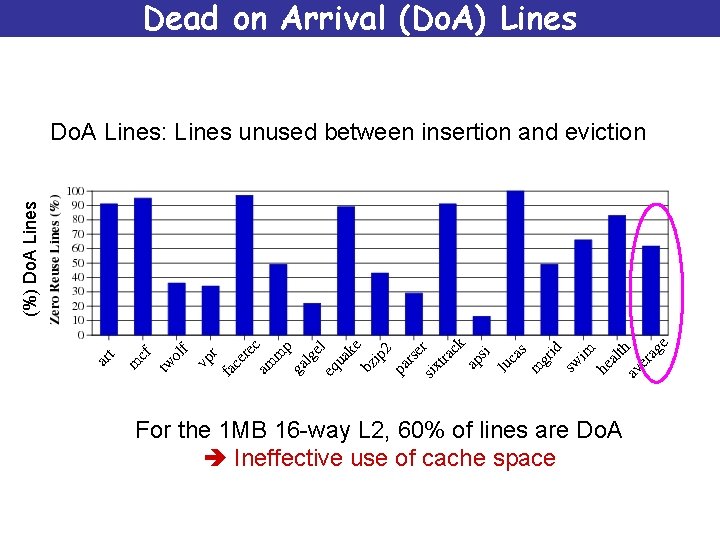 Dead on Arrival (Do. A) Lines (%) Do. A Lines: Lines unused between insertion