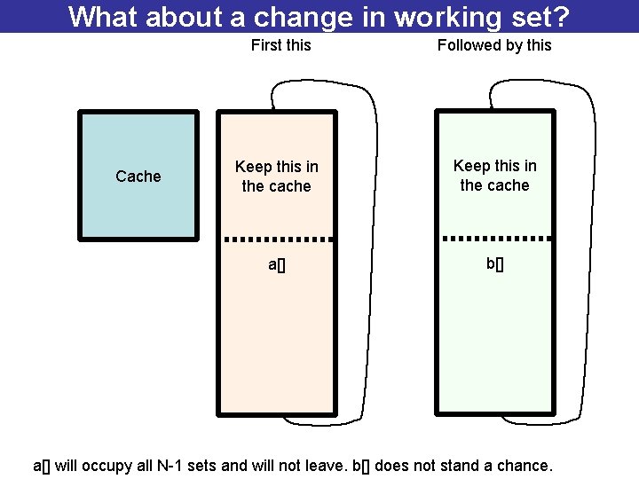 What about a change in working set? Cache First this Followed by this Keep
