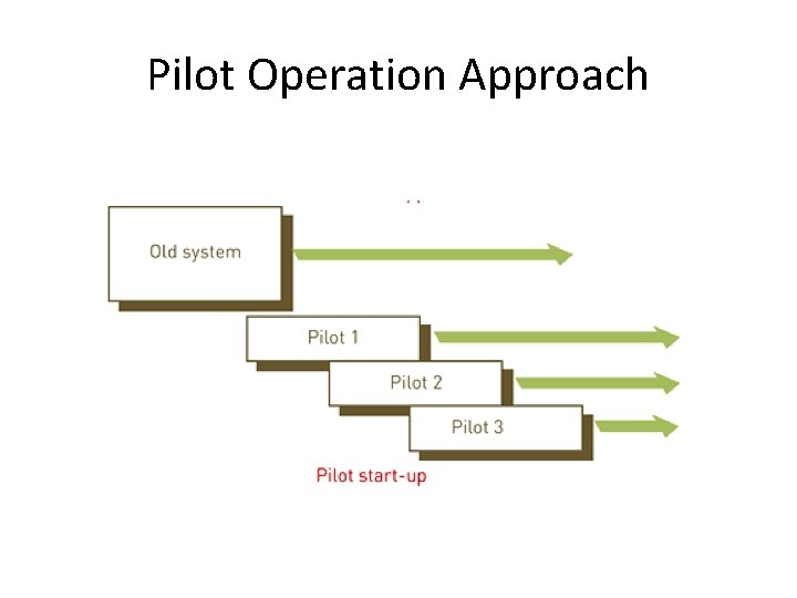 Pilot Operation Approach 