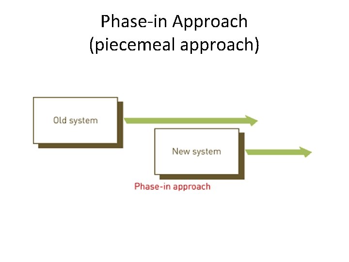 Phase-in Approach (piecemeal approach) 