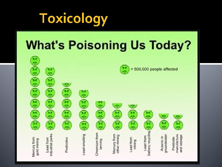 Toxicology Toxicology