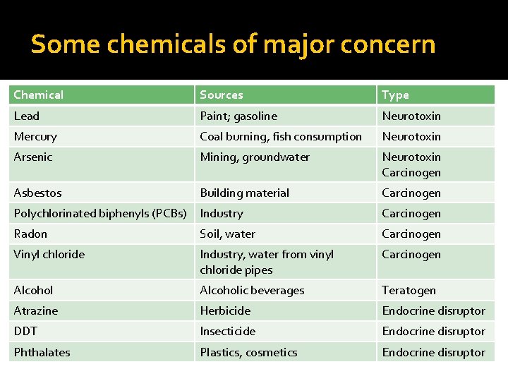 Some chemicals of major concern Chemical Sources Type Lead Paint; gasoline Neurotoxin Mercury Coal Some chemicals of major concern Chemical Sources Type Lead Paint; gasoline Neurotoxin Mercury Coal