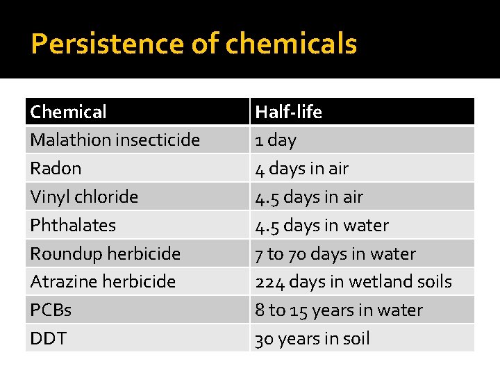 Persistence of chemicals Chemical Malathion insecticide Radon Vinyl chloride Phthalates Roundup herbicide Atrazine herbicide