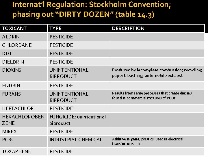 Internat’l Regulation: Stockholm Convention; phasing out “DIRTY DOZEN” (table 14. 3) TOXICANT TYPE ALDRIN
