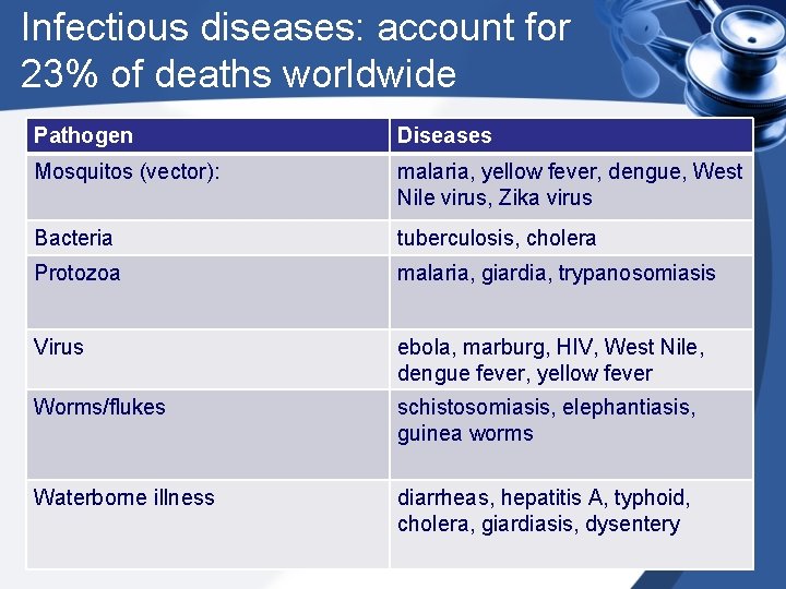 Infectious diseases: account for 23% of deaths worldwide Pathogen Diseases Mosquitos (vector): malaria, yellow